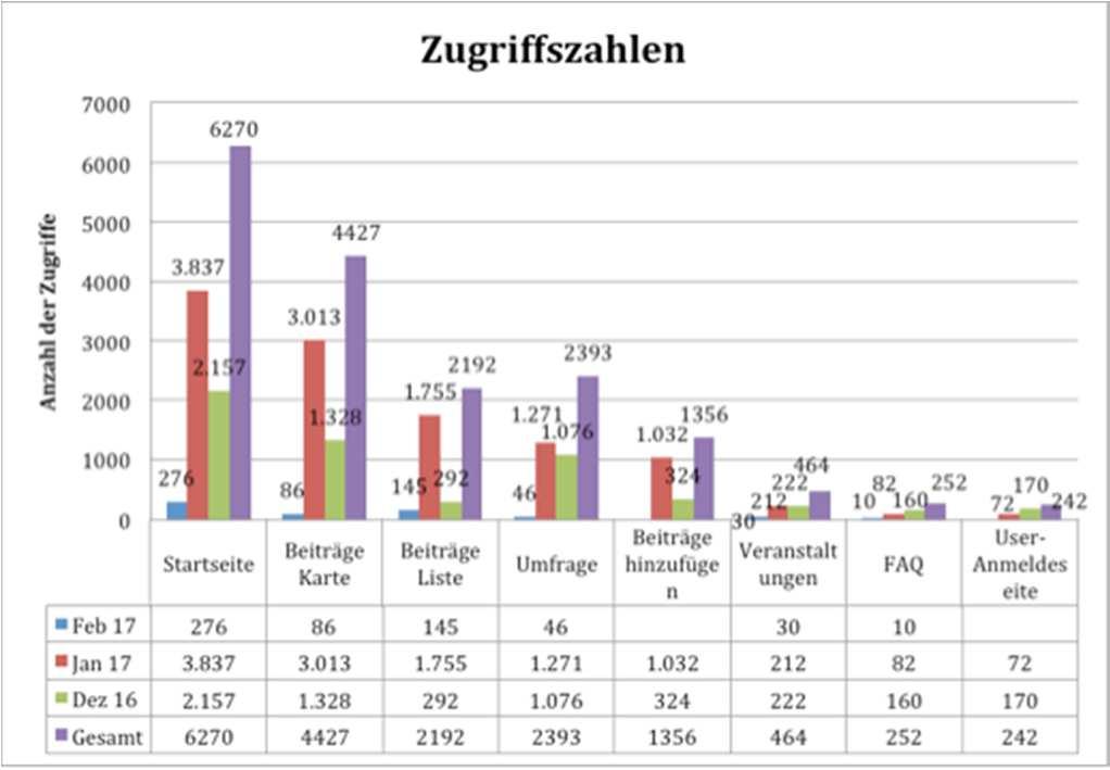 Eimsbüttel 2040 Beteiligungen Fazit Großes Interesse an Bürgerbeteiligung in Eimsbüttel (800 Beiträge!