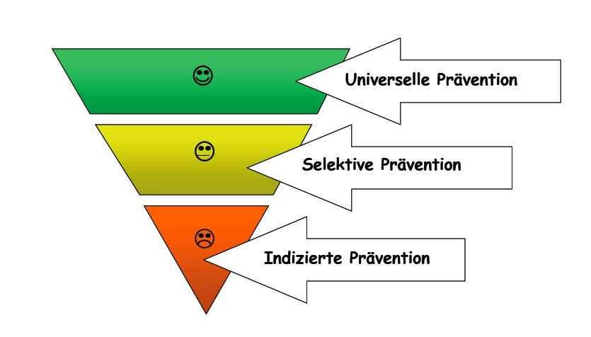 Typen von Prävention Förderprogramme in der Schweiz Entwicklungsgefährdung Spielgr MüBe S:W PAT Entwicklungsabweichung Entwicklungsverzögerung HFE Kriterien für wirksame Programme In der CH nur 1