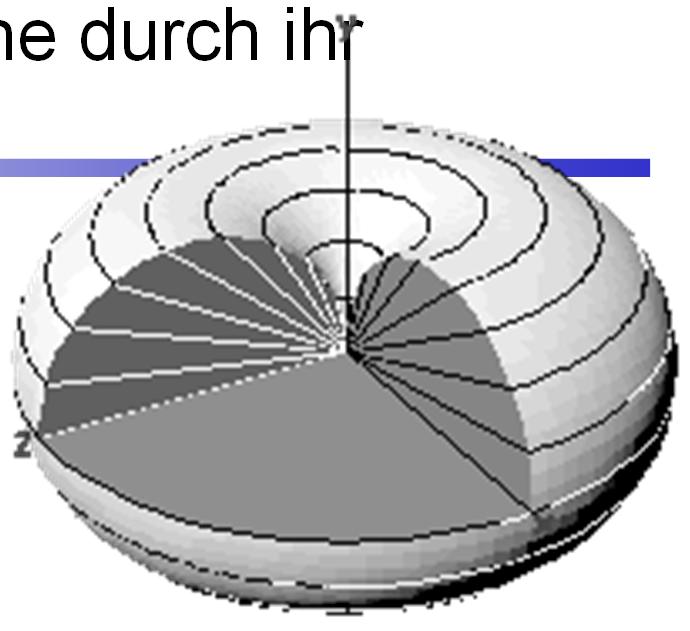 Darstellung der Charakteristik einer Antenne durch ihr Richtdiagramm (Englisch: Radiation-Pattern) Beachte: Antennencharakteristik ist bzgl.