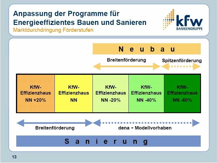 Quelle: KfW 12/2008 Energiesparendes Bauen in Hamburg Hamburg verfolgt das Ziel Energie zu sparen und den CO2 Ausstoß in der Hansestadt zu reduzieren: Hamburgische Klimaschutzverordnung seit 1.