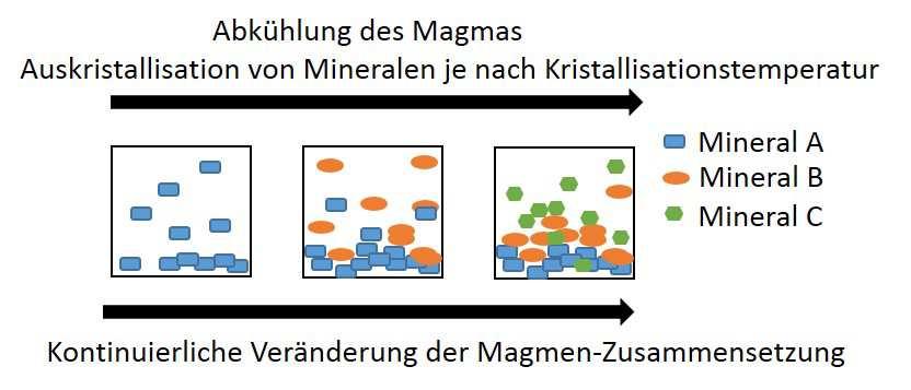 Regelous & Holzförster: Die drei Schätze im Passauer Land 21 Calcium und erhebliche Mengen von Magnesium und Eisen. Solch eine Schmelze hätte basaltische Zusammensetzung.