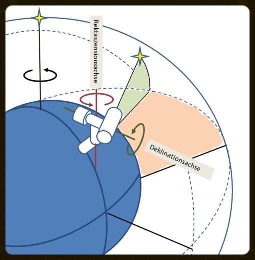 Die parallaktische (äquatoriale) Montierung erlaubt es, die durch die Erddrehung verursachte scheinbare Bewegung der Gestirne bei der Teleskop- Beobachtung durch eine entsprechende