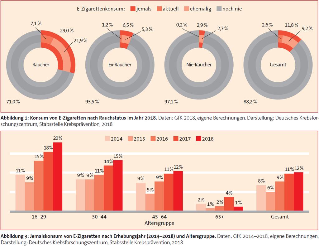 Verbreitung der E-Zigaretten-Nutzung in Deutschland 12/12/2018 Seite 19 Hoher Probierkonsum, insbesondere in jüngeren