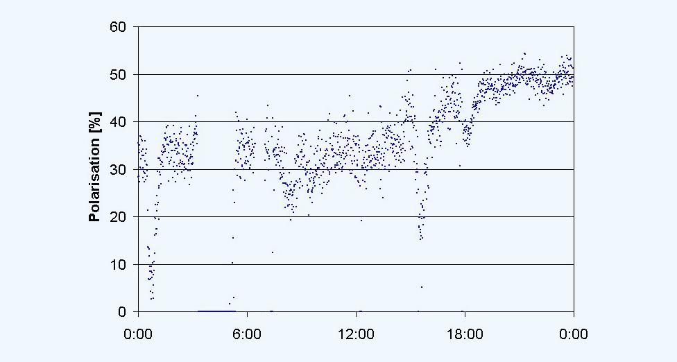 Abbildung 1: Die gemessene longitudinale Polarisation des Positronenstrahls während einer ersten Test- und Optimierungsphase am 01.03.