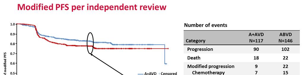 ECHELON-1: Brentuximab Vedotin +