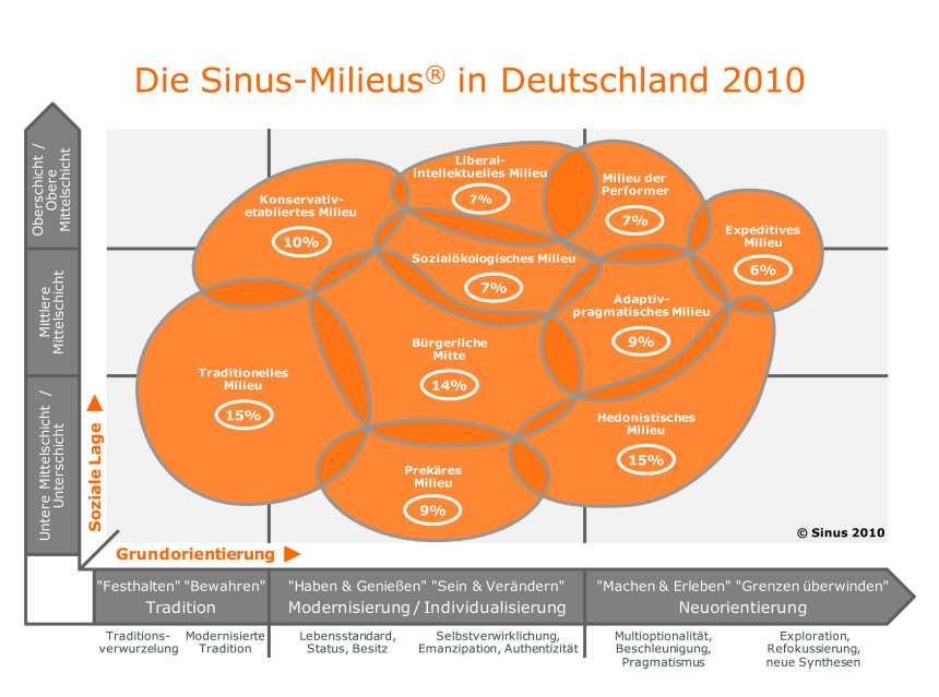 2. Wandel der Familie Familien und Milieus