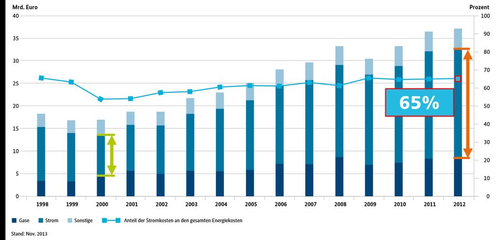 Energiekosten für die Industrie und Anteil der darin enthaltenen Stromkosten Senkung des Energiebedarfs