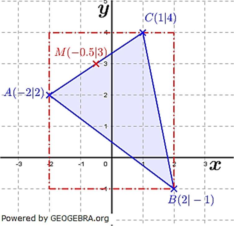 Lösung A11 Gerade o p : q Orthogonale o r zu o p durch #: G240,527,5 Schnittpunkt ^ von o p o r : Level 2 Fortgeschritten Blatt 2 Aus Grafik abgelesen 27,5 s 3; s 1,5; ^3 1,5 Abstand #^: (s _43