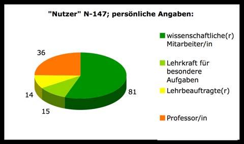 Abb. 20a, b: Nutzer/ innen und