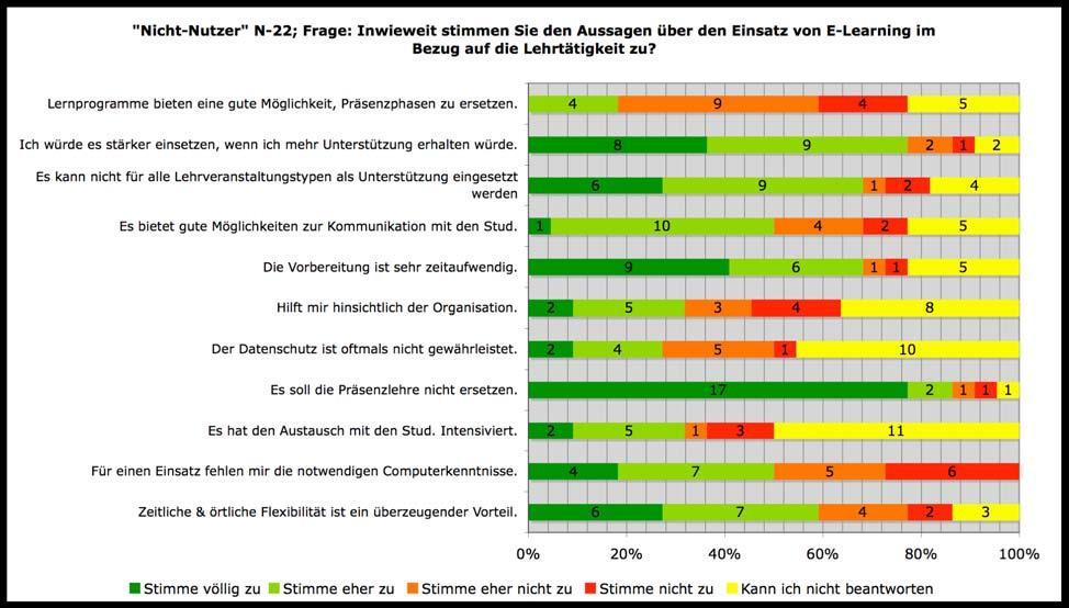 Abb. 24b: Inwieweit stimmen Nicht Nutzer/ innen den Aussagen über den Einsatz von E Learning im Bezug auf die Lehrtätigkeit zu? Abb.