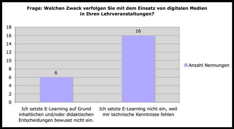 Kategorie Anwendungsfelder 1. Anwendungsfeld Grenzen von E Learning Abb. 8a: Welchen Zweck verfolgen Sie mit dem Einsatz von digitalen Medien in Ihren Lehrveranstaltungen?