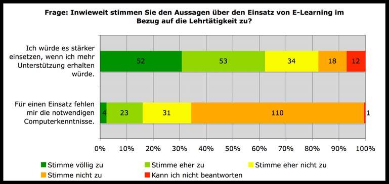 Abb. 9a: Inwieweit stimmen Sie den Aussagen über den Einsatz von E Learning im Bezug auf die Lehrtätigkeit zu?