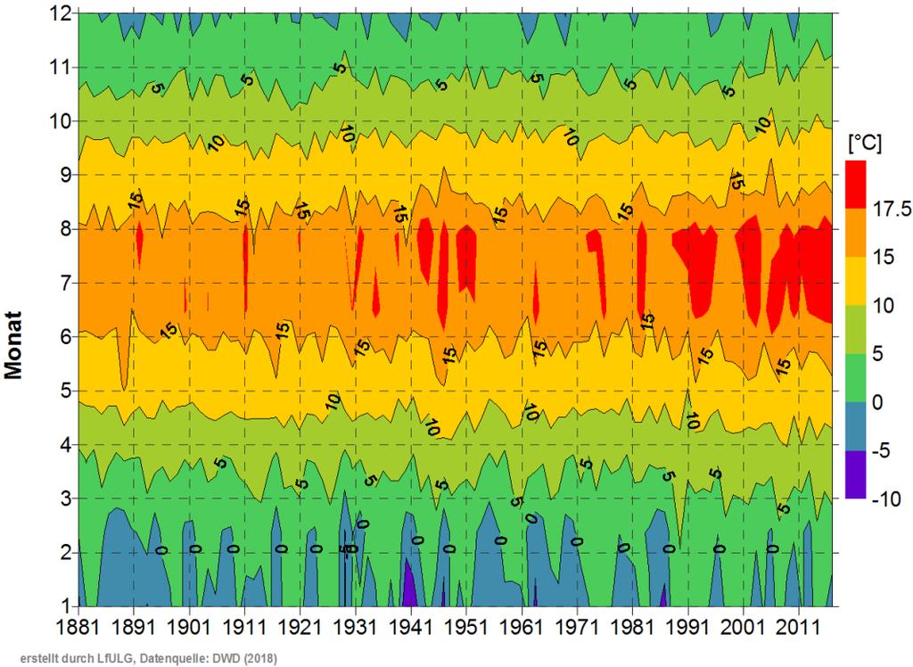 Temperatur Sachsen: Monatsmittel ( C), 1881-2017 Bereiche der Temperaturverteilung: oberer Sommertage (Tmax