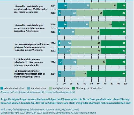 II. Ergebnisse repräsentativer Umfragen in Deutschland -> Betroffenheit
