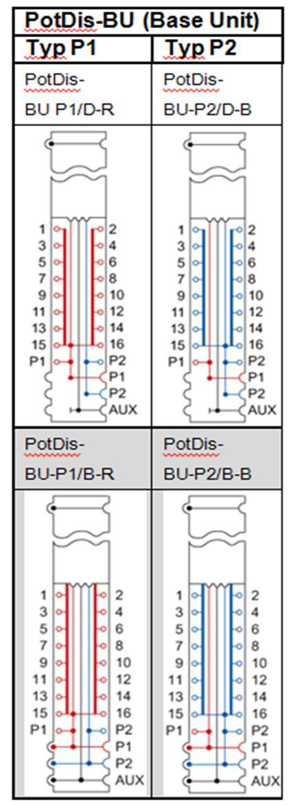 Potenzialverteilermodule X = 10er VPE verfügbar (MLFB endet auf xxxx-2xxx) Potenzialverteiler-BaseUnits (PotDis-BU) mit Einspeisung (hellgrau) PotDis-BU-P1/D-R, rot (24V) 6ES7193-6UP00-0DP1 29.