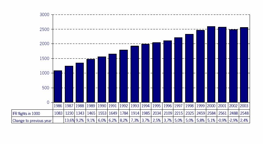1.3 Aussichten zur Entwicklung Die Entwicklung des Luftverkehrs in Deutschland hat in weniger als zwanzig Jahren zu einer Verdoppelung des IFR Verkehrs geführt.