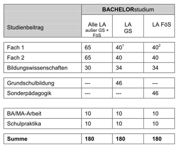 Verteilung der