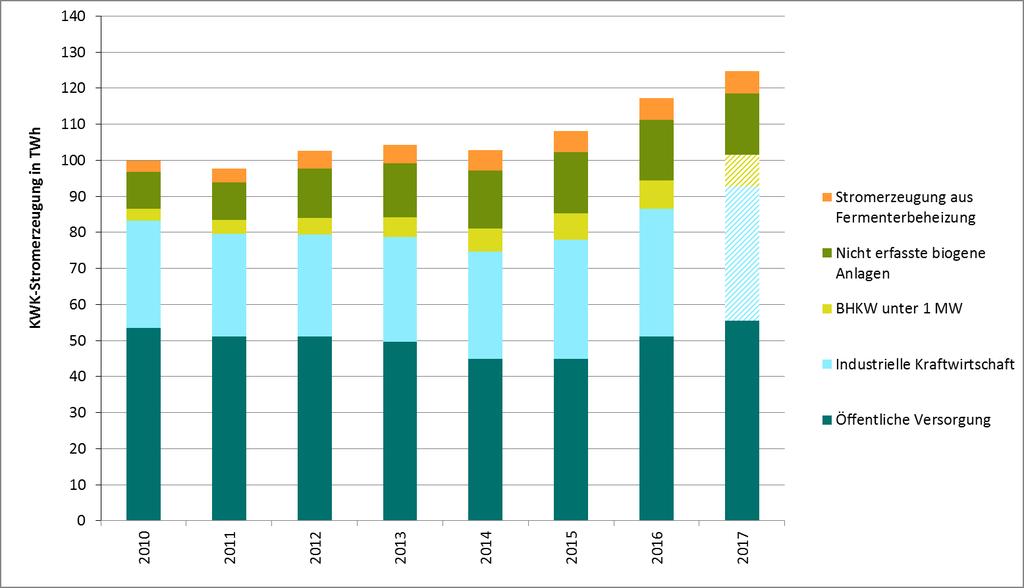 KWK-Stromerzeugung (Zahlen noch vorläufig) Deutlicher Anstieg der KWK-Stromerzeugung seit 2014 Aktuell Korrektur der Werten nach unten: z.b.