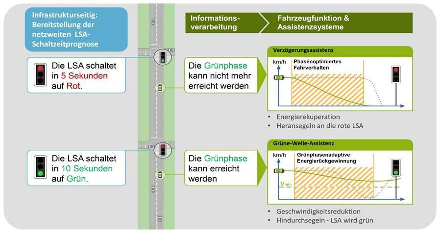 Der Wunsch Quelle: BMW / UR:BAN-Projektantrag Fahrzeughersteller + Fahrzeugführer wünschen sich, dass z.b.