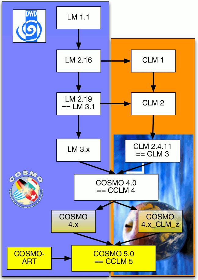 Geschichte des COSMO-CLM 17.06.2009 Folie 15 1996 1. Beta LM Version 1998 1.