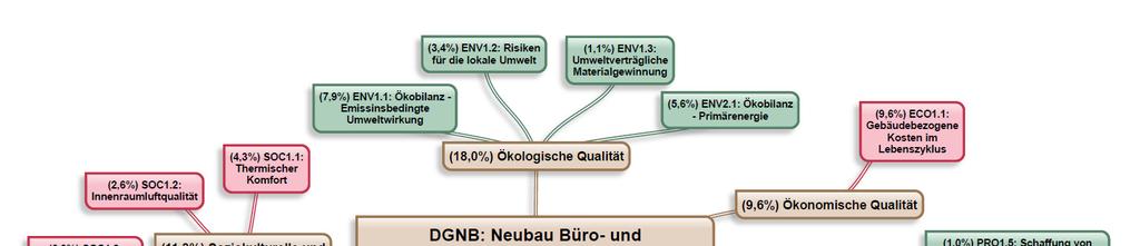 DGNB/BNB: