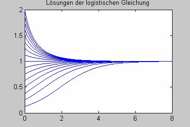 Allgemein gilt, dass für alle Anfangswerte aus (, ) die Lösungen dieser logistischen Differentialgleichungen gegen y = 1 streben. Für die übrigen Anfangswerte gilt dieses aber nicht.