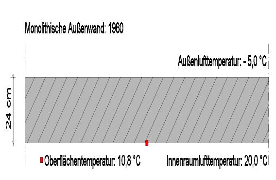 Regelwerkvorgaben Oberflächentemperatur auf den Außenwandteilen Oberflächentemperatur im Außeneckbereich Baulicher Mindestwärmeschutz DIN 4108 1. Ausgabe von 1952 Min.