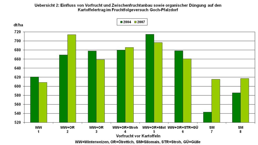 Übersicht 1: Fruchtfolgen im Kartoffelversuch Goch-Pfalzdorf Nr.