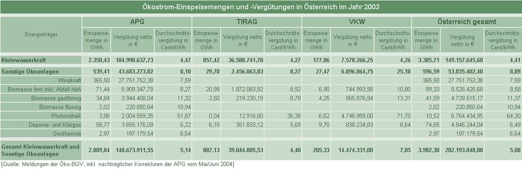 18.5 Anhang 5: Öko-BGV Daten Mengen und Vergütungen 2003 18.