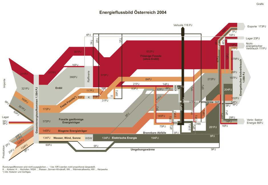 6 Energieeffizienz 6.2 Der österreichische Energieverbrauch [Quelle: Statistik Austria] Abbildung 11: Energieflussbild 2004 In Abbildung 11 wird das Energieflussbild 2004 dargestellt.