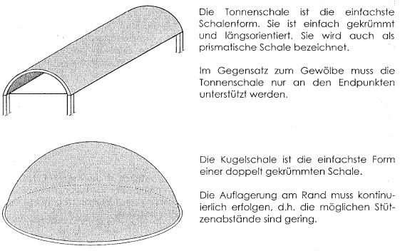 Idealisierung der Tragwerkstypen Gekrümmtes räumliches Flächentragwerk Schale Gottfried Leicher: