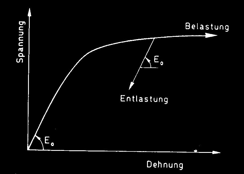 Werkstoffgesetz Werkstoffgesetz (Materialgesetz, konstitutive Gleichung): Mathematische Beziehungen zwischen Spannungen und Dehnungen bzw.