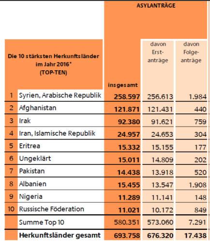 535 (Gesamtschutzquote: 51,3 %) Quelle: BAMF Asylgeschäftsstatistik Degener, Januar 2009 Fachliche Einordnung Übersicht 1. Statistische Daten 2. Umgang mit Migration im Bildungssystem 3.