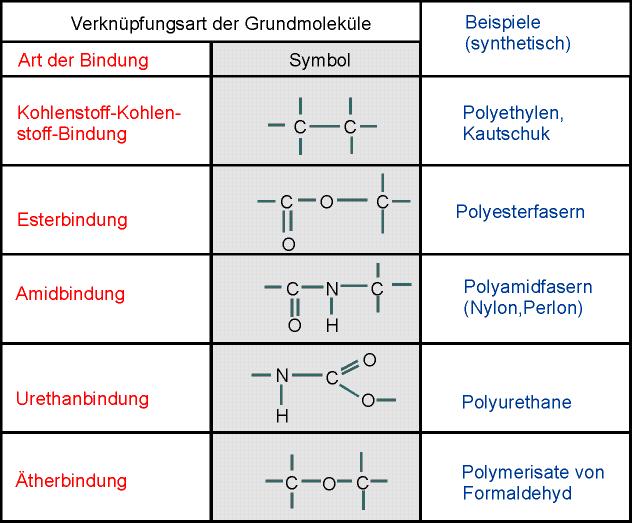 Werkstoffe und Fertigung II, Prof.Dr. K. Wegener Übung Polymere 4.6.6 / 4.,.6.7 Lernziele Werkstoffe und Fertigung II, Kap.