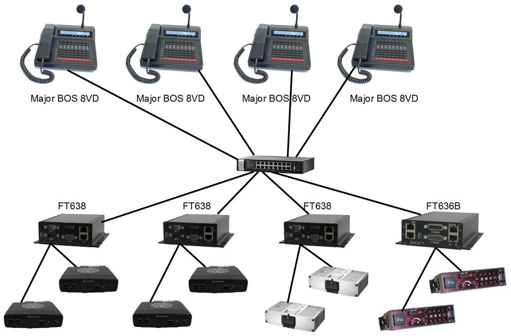 Eine FT68 ermöglicht so den Anschluss von Digitalfunkgeräten. Für den Anschluss analoger Funkgeräte wird das IP-Interface FT66B verwendet (ebenfalls Funkgeräte pro Modul möglich).