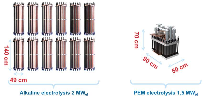 Membrane" electrolysis (PEM) Demonstration