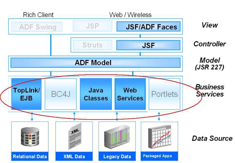 Nutzt Nutzt Implementiert durch Implementier durch Implementiert durch Abbildung 2: Verschiedene Frameworks: ADF Business Components (ADF BC), Oracle TopLink/EclipseLink (EL) und Java Persistence API