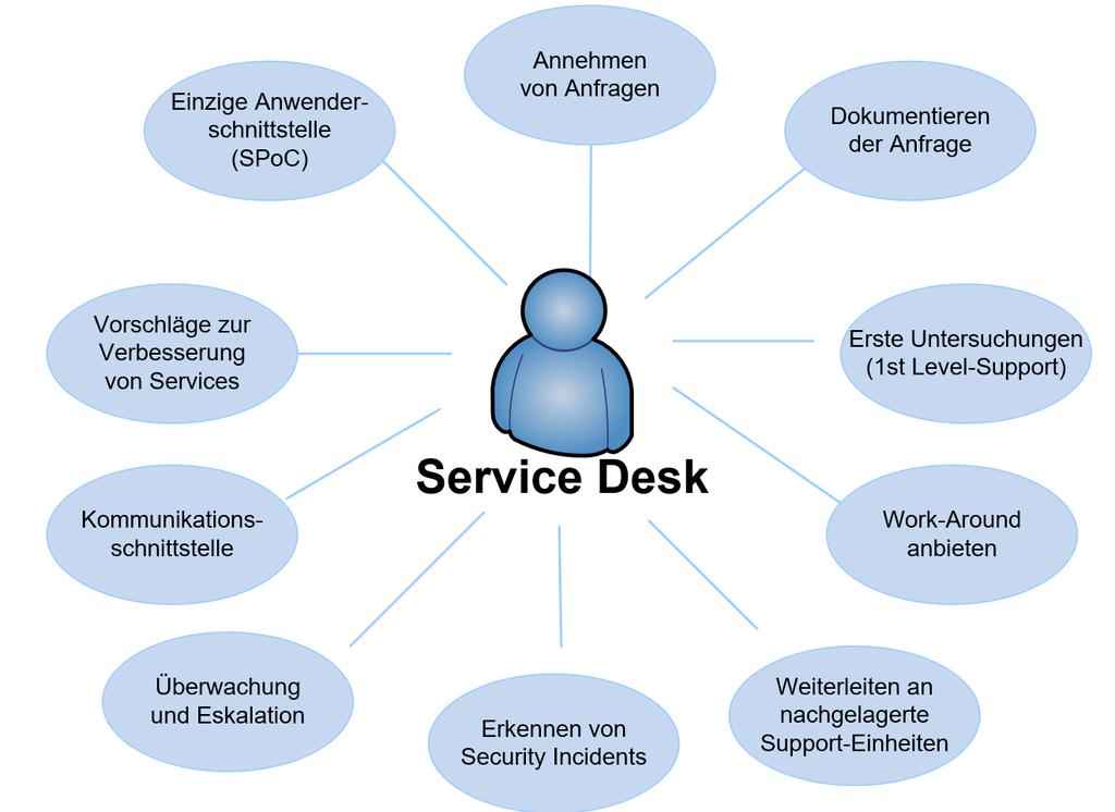 Aufgaben und Ziele des Service Desks Aufgaben: die zentrale Anlaufstelle = Single Point of Contact ( SPOC ) für die Annahme u.