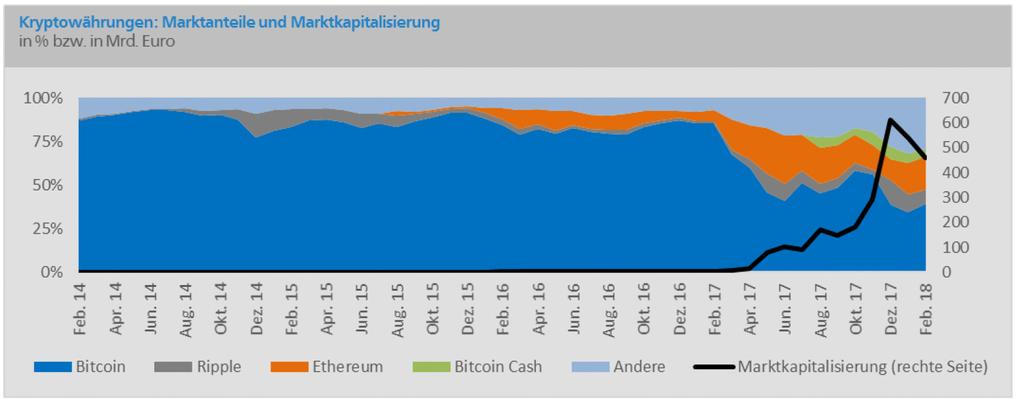 Seite 13 mittel in Deutschland derzeit praktisch ungeeignet sei. Bitcoin würden vom Handel kaum akzeptiert.