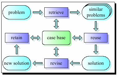 Fallbasiertes Schließen (Case-based Reasoning, CBR) CBR-Zyklus nach Aamodt und Plaza 1994: 1 Retrieve the most similar case