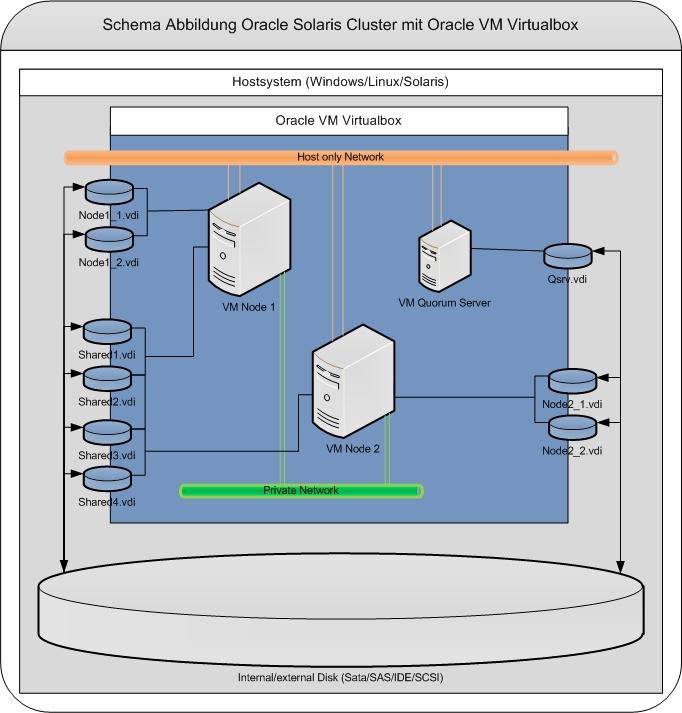 Übersicht über die virtualisierte Zielarchitektur Die Abbildung der angesprochenen HA-Architektur erfolgt (siehe Aufbau Oracle Solaris