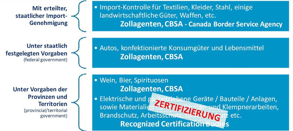 Einfuhrbestimmungen und Zulassungen Regulative Behörden