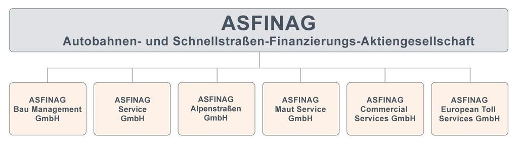 ASFINAG Unternehmensgruppe Die ASFINAG wurde 1982