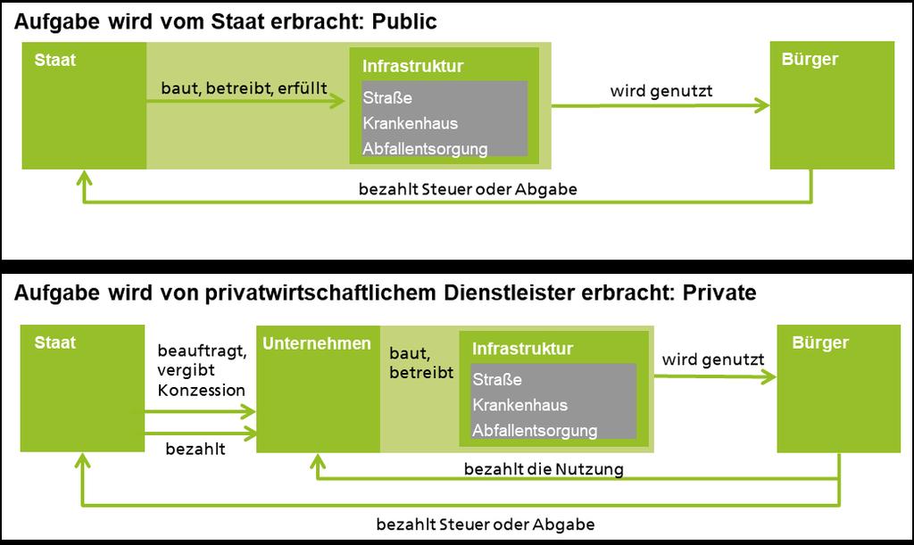 Abbildung 13: Betreibermodelle für öffentlich-private Partnerschaften.