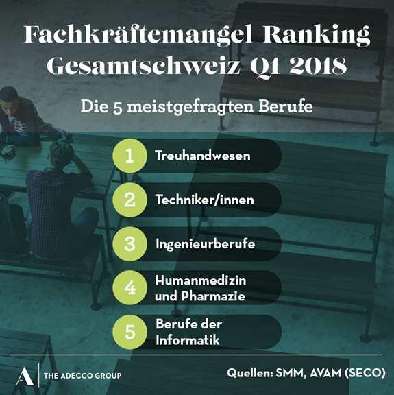 Fachkräftemangel Schweiz Index Fachkräftemangel am grössten im Treuhandwesen, in technischen Berufen, bei Ingenieurberufen, in der Humanmedizin/Pharmazie sowie in der Informatik Berufe in der