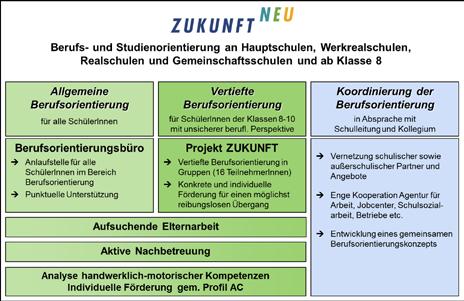 Namen ZUKUNFT NEU, das seit dem Jahr 2014 in einer Pilotphase an Schwäbisch Gmünder Schulen umgesetzt wird.
