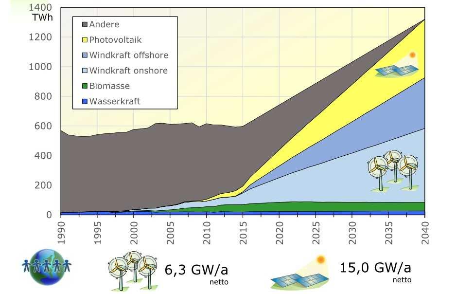 Ein höherer Anteil bei erneuerbaren Energien -> höhere Fluktuation Gemeinsam mit Atomund Kohleausstieg ->