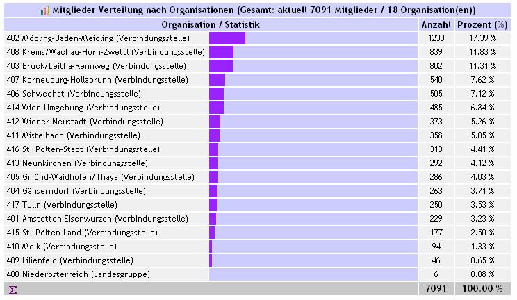 Abbildung 1.11-2 1.12 Detail Statistik Die Detail-Statistik bietet eine breitere Auswahl an Statistiken an.