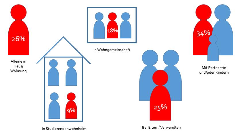 NRW- bzw. Bundesvergleich verhältnismäßig gering (NRW: 24%, D: 30%).