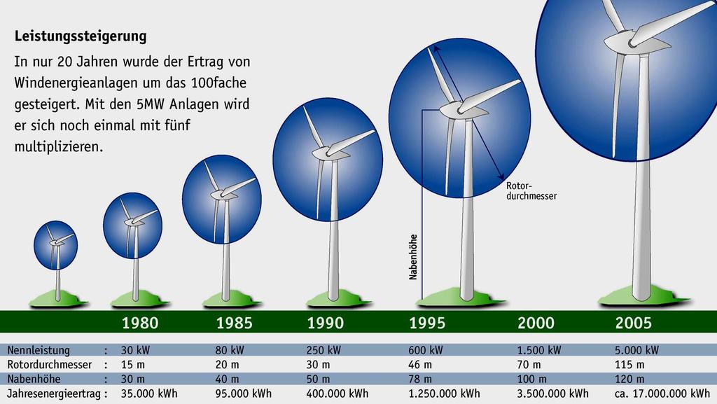 Quelle: Bundesverband Windenergie Stand: 2004 Entwicklung der